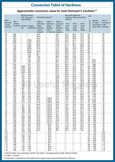 vickers hardness test conversion table|rockwell hardness conversion table pdf.